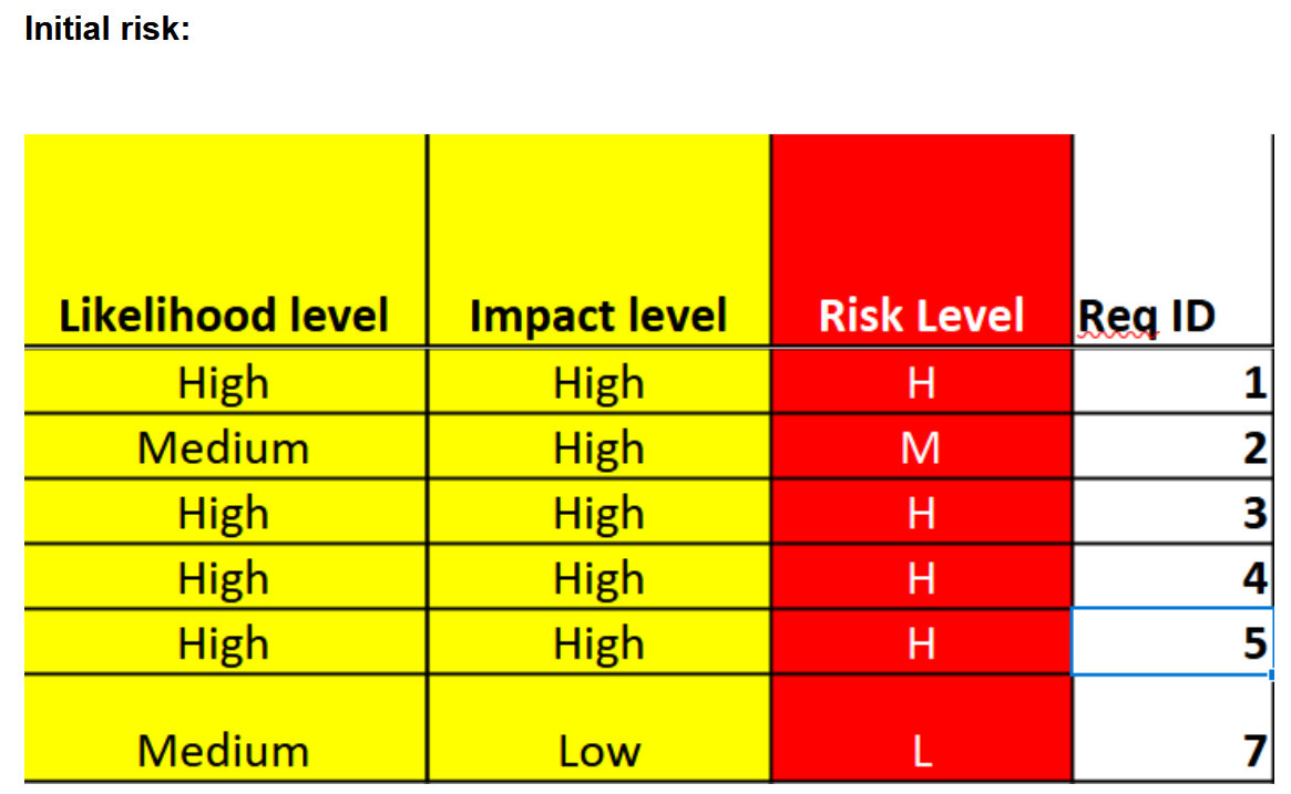 Initial Risk Assessment Table