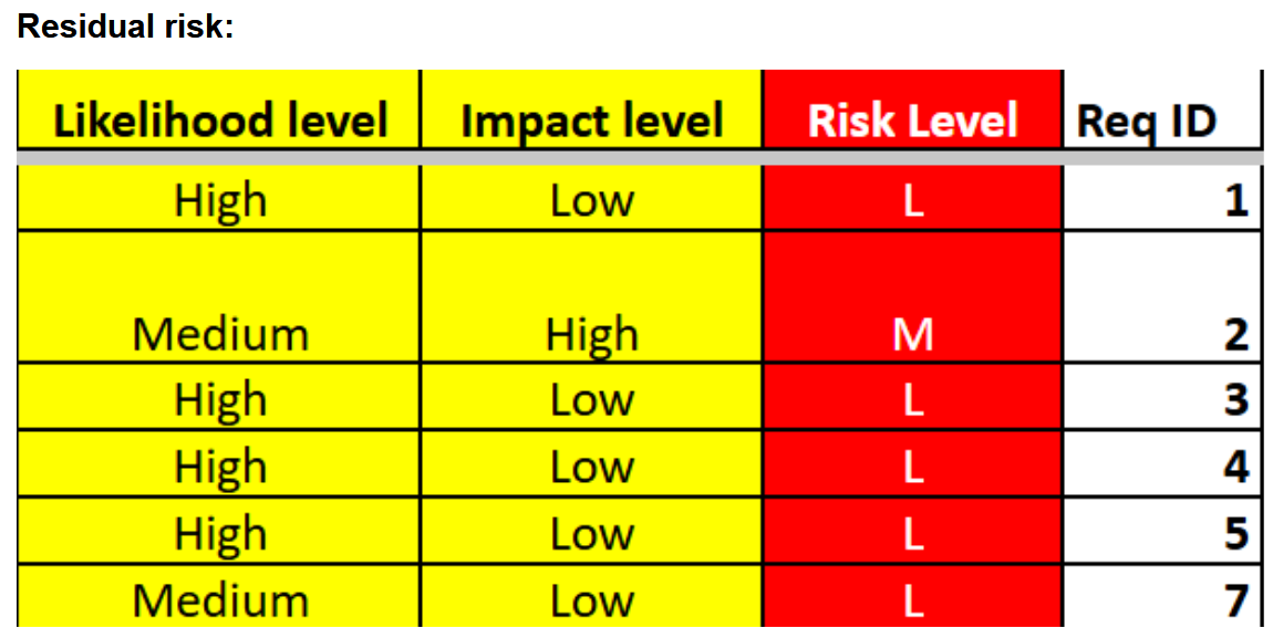 Residual Risk Assessment Table