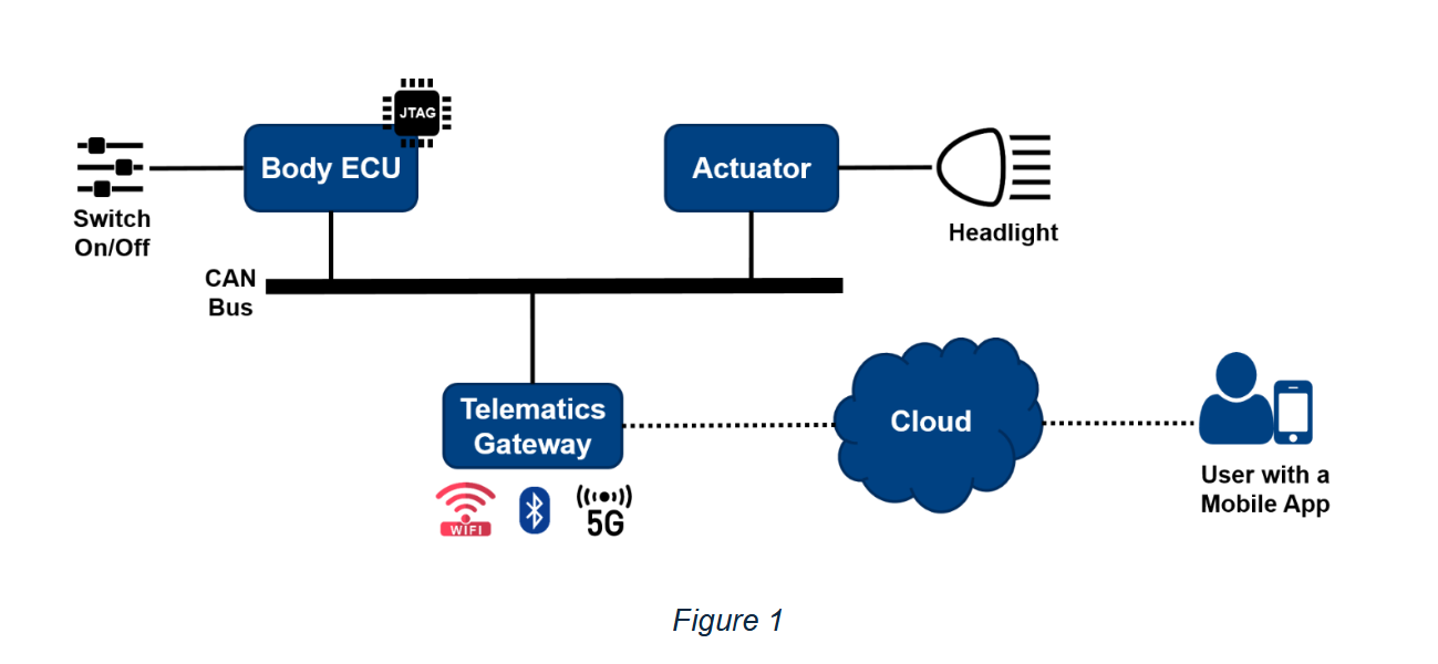 Figure 1: Automotive System Architecture for TARA