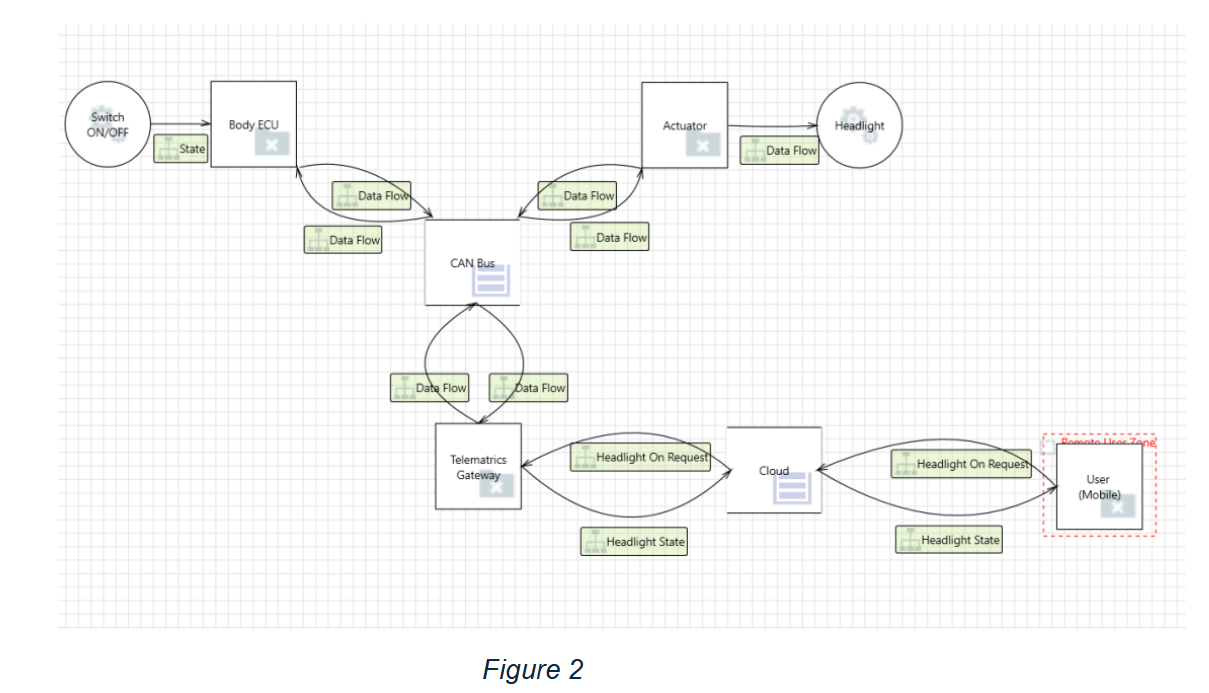 Figure 2: Data Flow Diagram (DFD) of the Target System