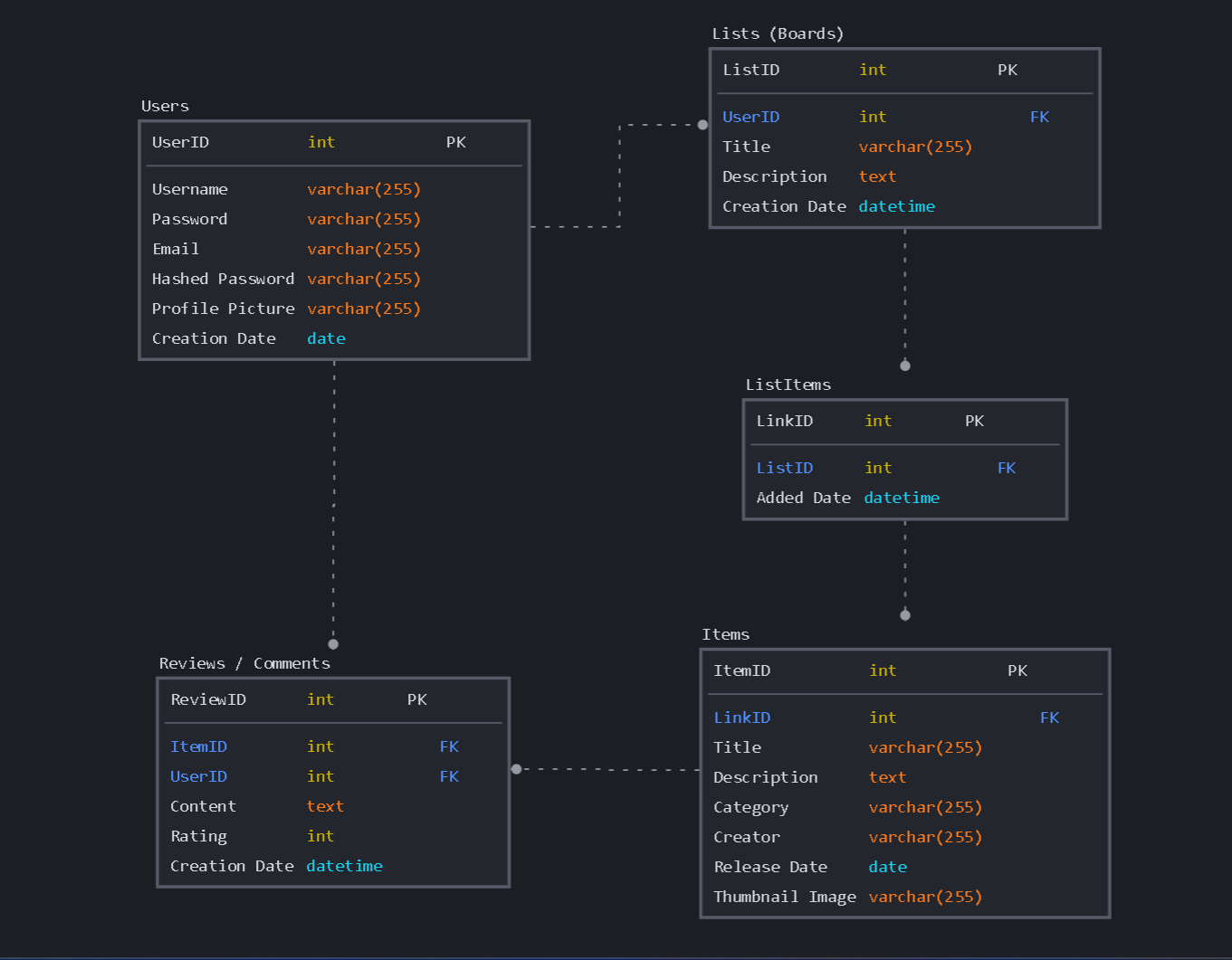 Initial Database ER Diagram