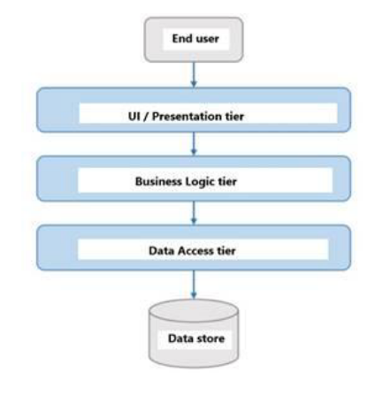 Three-Tier Architecture Diagram