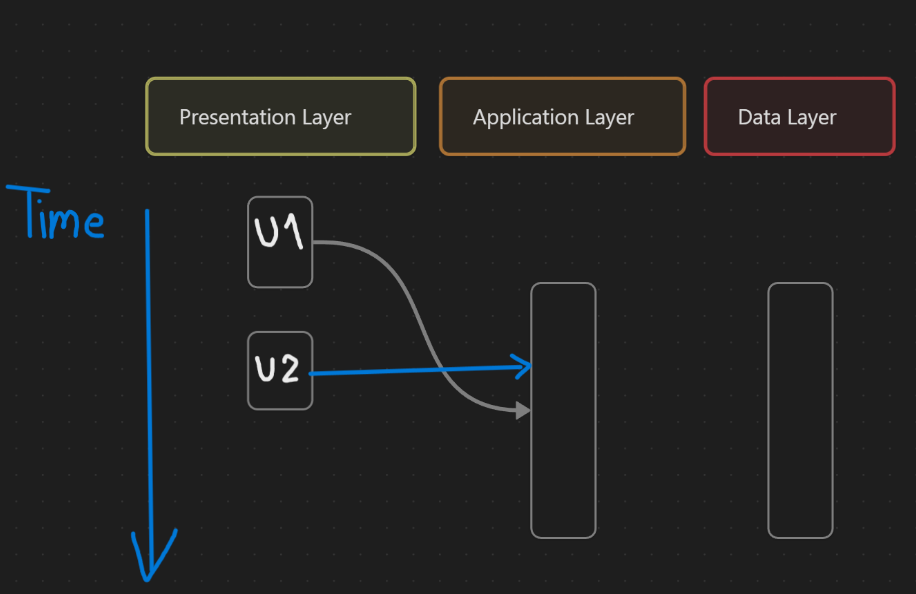 Time-Based Coordination Diagram